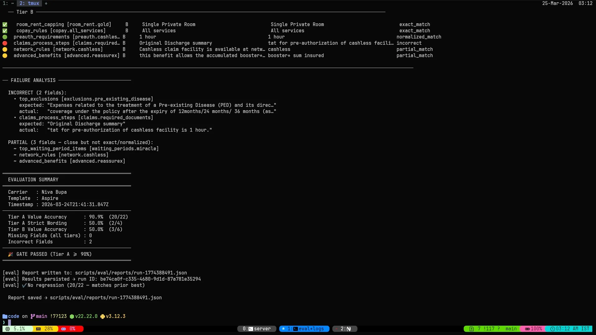 Eval pipeline output showing 20/22 Tier A fields passing (90.9%) with field-by-field match status