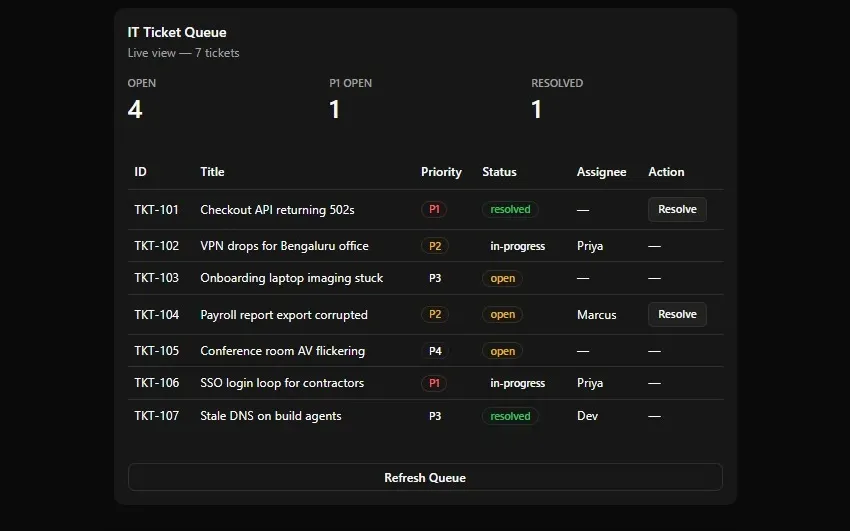 An IT ticket queue in claude.ai. Resolve calls a tool directly and patches one badge in place
